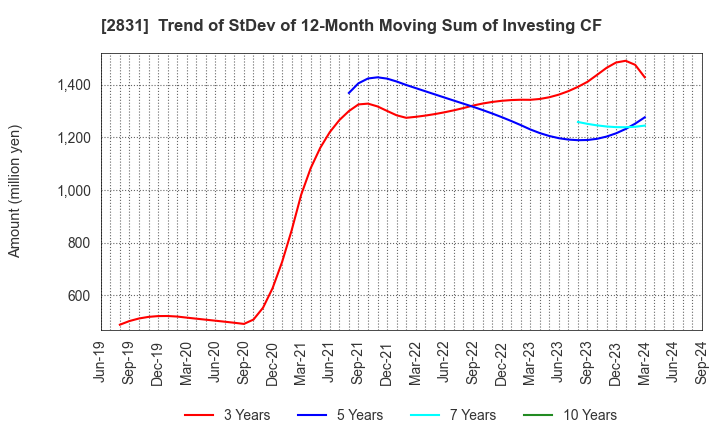 2831 HAGOROMO FOODS CORPORATION: Trend of StDev of 12-Month Moving Sum of Investing CF