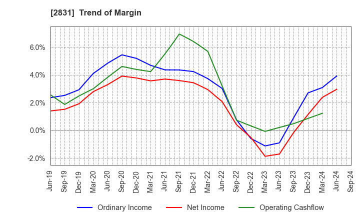 2831 HAGOROMO FOODS CORPORATION: Trend of Margin