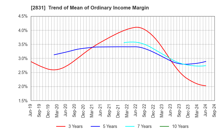 2831 HAGOROMO FOODS CORPORATION: Trend of Mean of Ordinary Income Margin