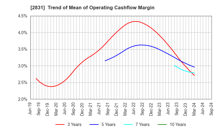 2831 HAGOROMO FOODS CORPORATION: Trend of Mean of Operating Cashflow Margin