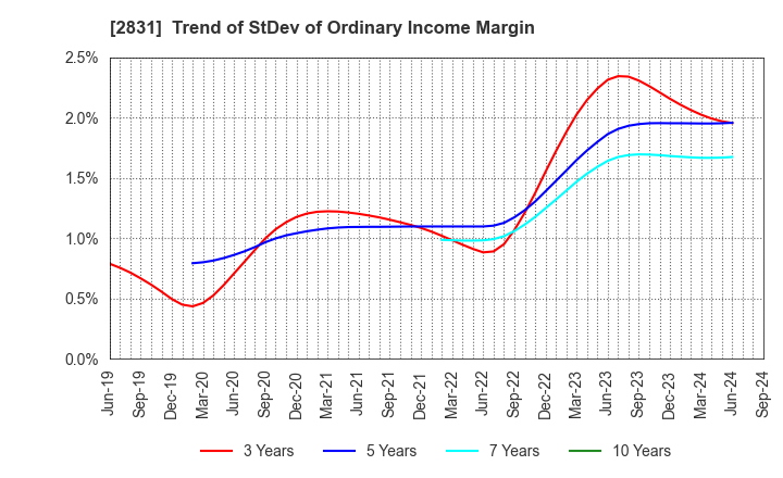 2831 HAGOROMO FOODS CORPORATION: Trend of StDev of Ordinary Income Margin