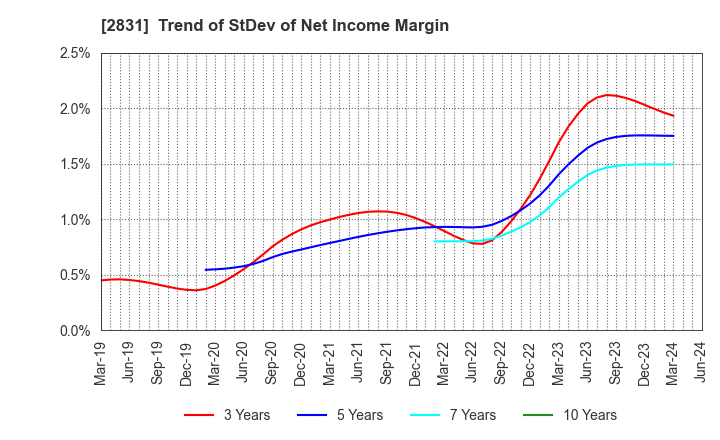 2831 HAGOROMO FOODS CORPORATION: Trend of StDev of Net Income Margin