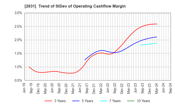 2831 HAGOROMO FOODS CORPORATION: Trend of StDev of Operating Cashflow Margin