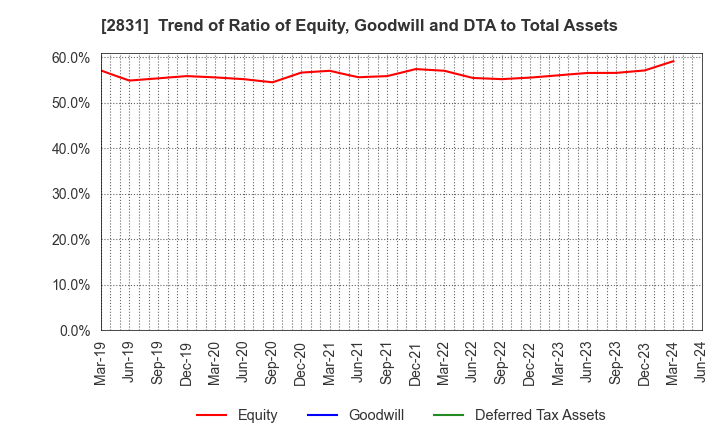 2831 HAGOROMO FOODS CORPORATION: Trend of Ratio of Equity, Goodwill and DTA to Total Assets