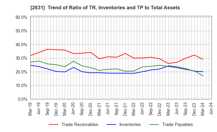 2831 HAGOROMO FOODS CORPORATION: Trend of Ratio of TR, Inventories and TP to Total Assets