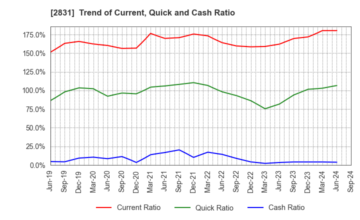 2831 HAGOROMO FOODS CORPORATION: Trend of Current, Quick and Cash Ratio