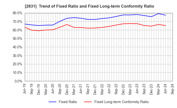 2831 HAGOROMO FOODS CORPORATION: Trend of Fixed Ratio and Fixed Long-term Conformity Ratio