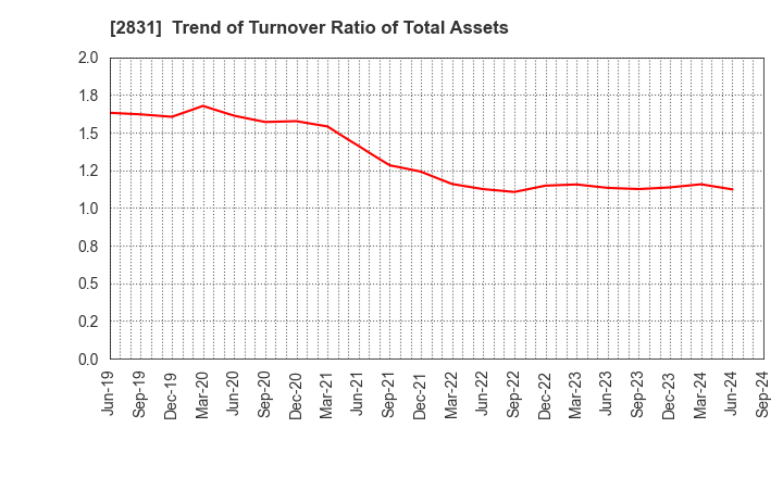 2831 HAGOROMO FOODS CORPORATION: Trend of Turnover Ratio of Total Assets