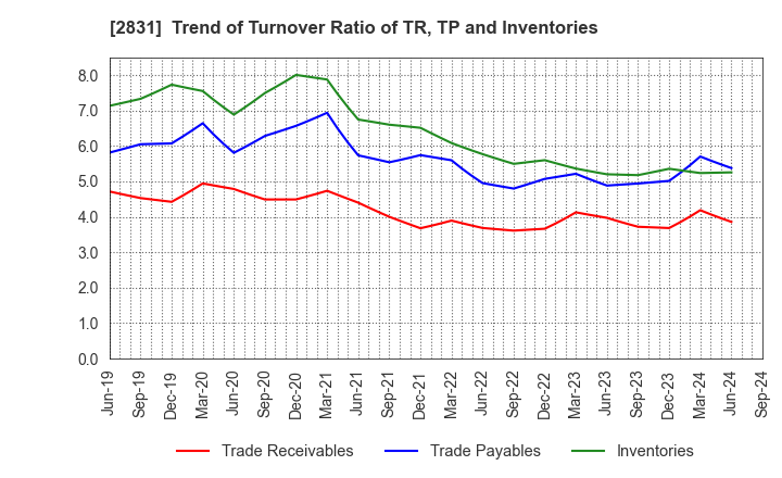 2831 HAGOROMO FOODS CORPORATION: Trend of Turnover Ratio of TR, TP and Inventories