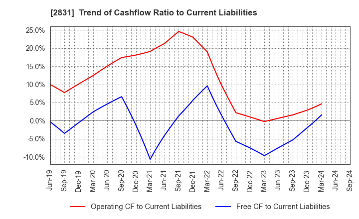 2831 HAGOROMO FOODS CORPORATION: Trend of Cashflow Ratio to Current Liabilities