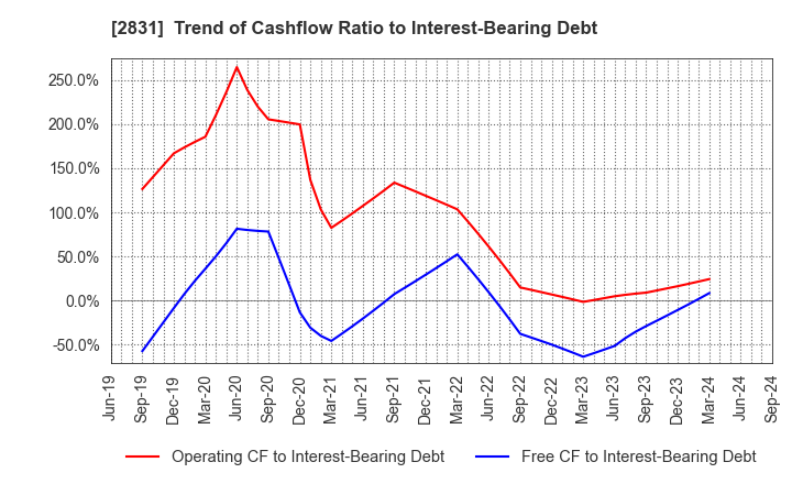 2831 HAGOROMO FOODS CORPORATION: Trend of Cashflow Ratio to Interest-Bearing Debt