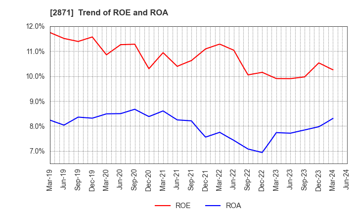 2871 NICHIREI CORPORATION: Trend of ROE and ROA