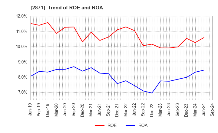 2871 NICHIREI CORPORATION: Trend of ROE and ROA