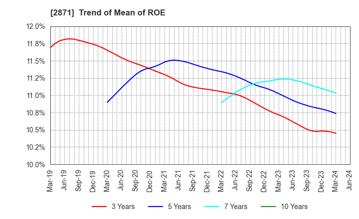 2871 NICHIREI CORPORATION: Trend of Mean of ROE