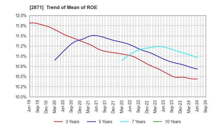 2871 NICHIREI CORPORATION: Trend of Mean of ROE