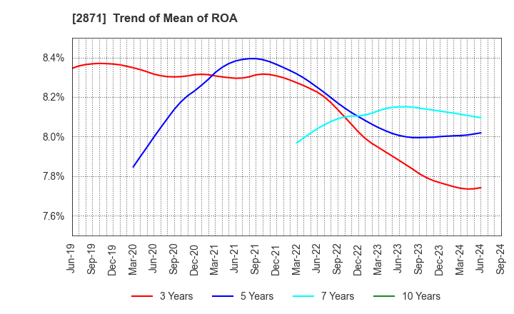 2871 NICHIREI CORPORATION: Trend of Mean of ROA