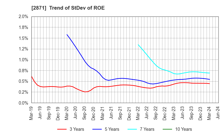 2871 NICHIREI CORPORATION: Trend of StDev of ROE