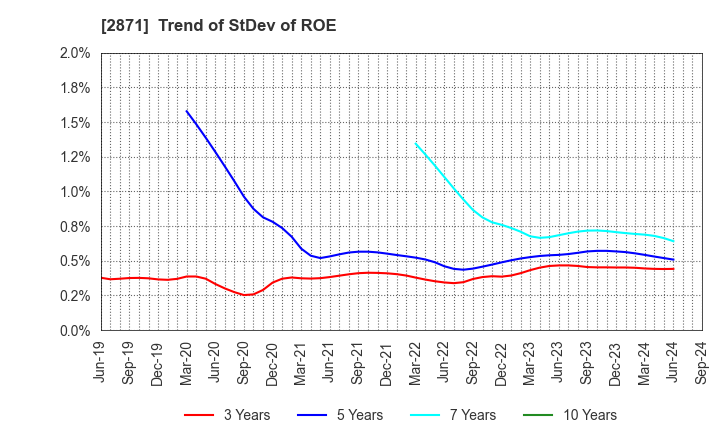 2871 NICHIREI CORPORATION: Trend of StDev of ROE