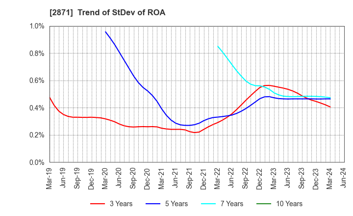 2871 NICHIREI CORPORATION: Trend of StDev of ROA