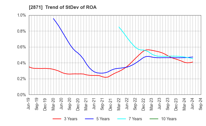 2871 NICHIREI CORPORATION: Trend of StDev of ROA