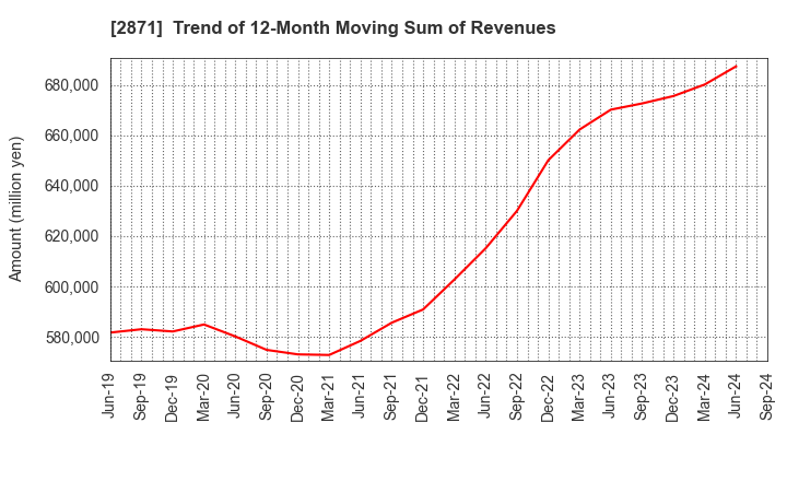 2871 NICHIREI CORPORATION: Trend of 12-Month Moving Sum of Revenues