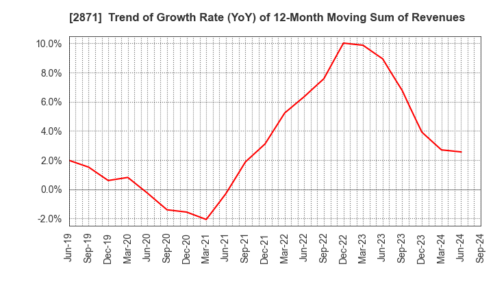 2871 NICHIREI CORPORATION: Trend of Growth Rate (YoY) of 12-Month Moving Sum of Revenues