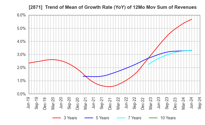 2871 NICHIREI CORPORATION: Trend of Mean of Growth Rate (YoY) of 12Mo Mov Sum of Revenues