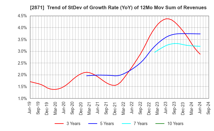 2871 NICHIREI CORPORATION: Trend of StDev of Growth Rate (YoY) of 12Mo Mov Sum of Revenues