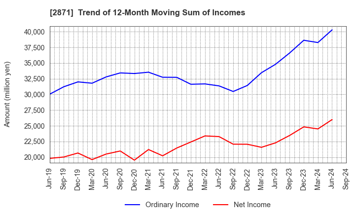 2871 NICHIREI CORPORATION: Trend of 12-Month Moving Sum of Incomes