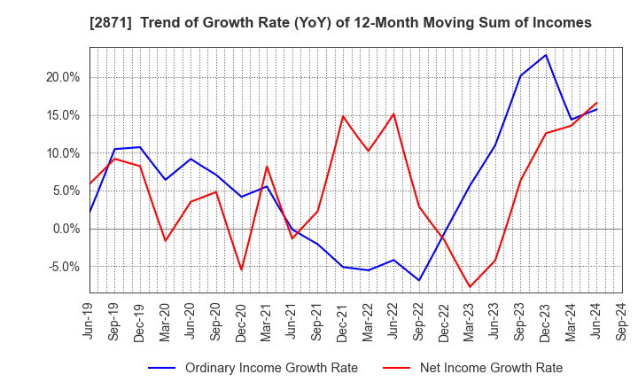 2871 NICHIREI CORPORATION: Trend of Growth Rate (YoY) of 12-Month Moving Sum of Incomes