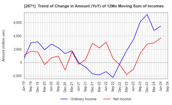 2871 NICHIREI CORPORATION: Trend of Change in Amount (YoY) of 12Mo Moving Sum of Incomes