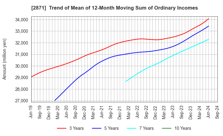 2871 NICHIREI CORPORATION: Trend of Mean of 12-Month Moving Sum of Ordinary Incomes