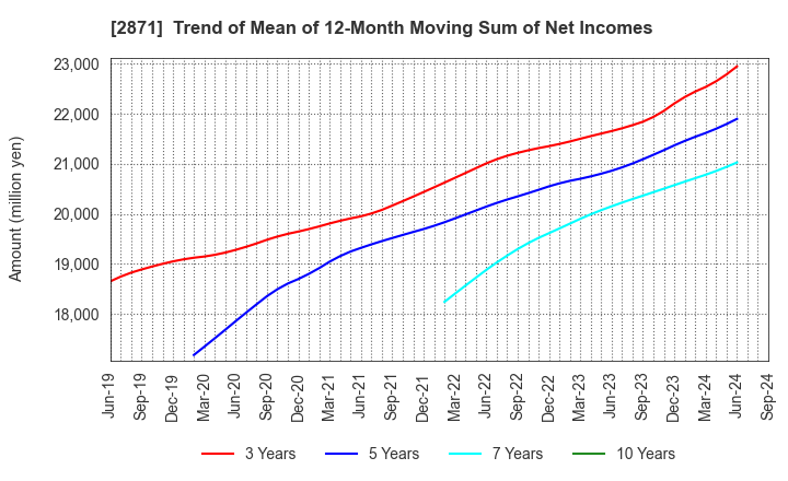 2871 NICHIREI CORPORATION: Trend of Mean of 12-Month Moving Sum of Net Incomes