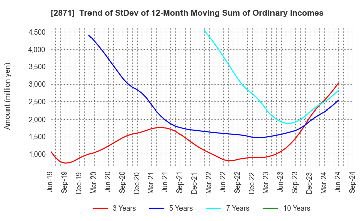 2871 NICHIREI CORPORATION: Trend of StDev of 12-Month Moving Sum of Ordinary Incomes