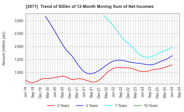 2871 NICHIREI CORPORATION: Trend of StDev of 12-Month Moving Sum of Net Incomes