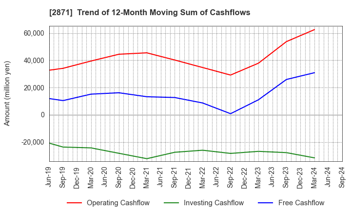 2871 NICHIREI CORPORATION: Trend of 12-Month Moving Sum of Cashflows