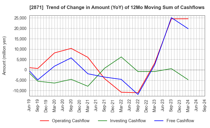 2871 NICHIREI CORPORATION: Trend of Change in Amount (YoY) of 12Mo Moving Sum of Cashflows