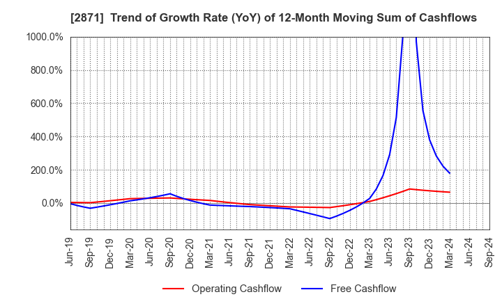 2871 NICHIREI CORPORATION: Trend of Growth Rate (YoY) of 12-Month Moving Sum of Cashflows