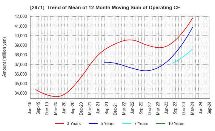 2871 NICHIREI CORPORATION: Trend of Mean of 12-Month Moving Sum of Operating CF