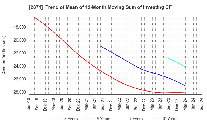 2871 NICHIREI CORPORATION: Trend of Mean of 12-Month Moving Sum of Investing CF