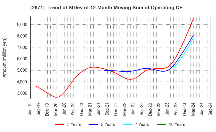 2871 NICHIREI CORPORATION: Trend of StDev of 12-Month Moving Sum of Operating CF