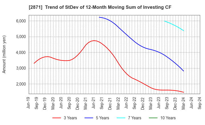 2871 NICHIREI CORPORATION: Trend of StDev of 12-Month Moving Sum of Investing CF