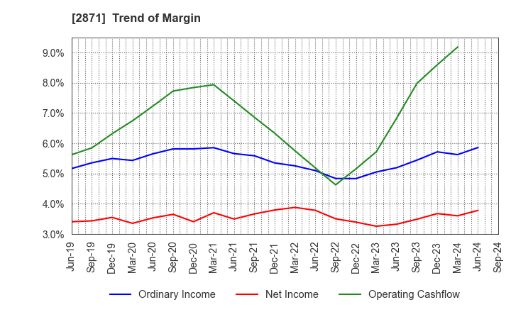 2871 NICHIREI CORPORATION: Trend of Margin