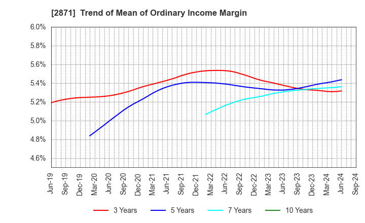 2871 NICHIREI CORPORATION: Trend of Mean of Ordinary Income Margin