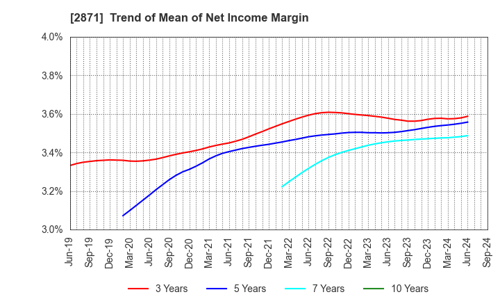 2871 NICHIREI CORPORATION: Trend of Mean of Net Income Margin