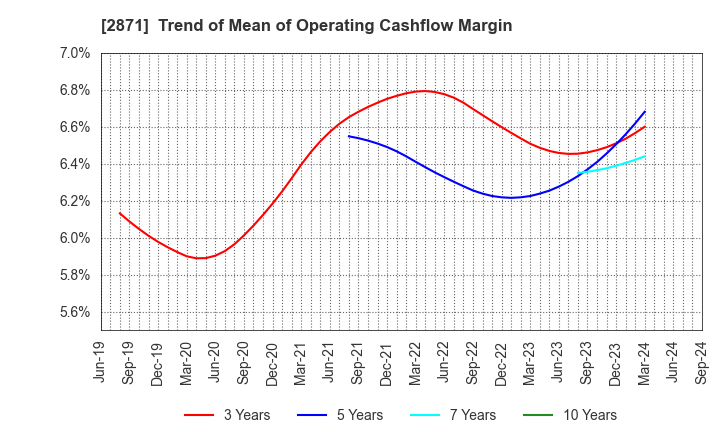 2871 NICHIREI CORPORATION: Trend of Mean of Operating Cashflow Margin