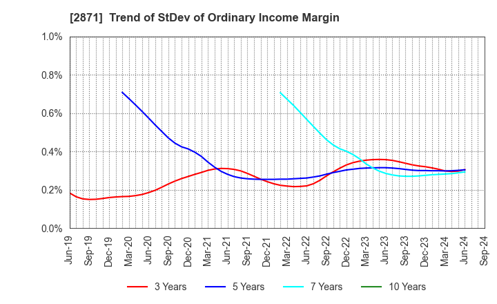 2871 NICHIREI CORPORATION: Trend of StDev of Ordinary Income Margin