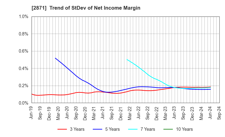 2871 NICHIREI CORPORATION: Trend of StDev of Net Income Margin