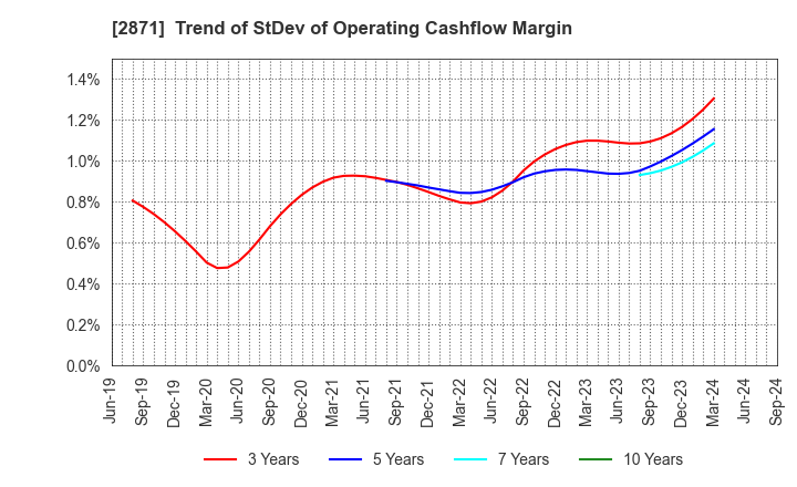 2871 NICHIREI CORPORATION: Trend of StDev of Operating Cashflow Margin