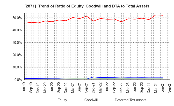 2871 NICHIREI CORPORATION: Trend of Ratio of Equity, Goodwill and DTA to Total Assets